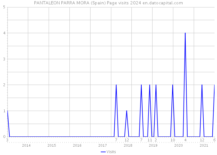 PANTALEON PARRA MORA (Spain) Page visits 2024 