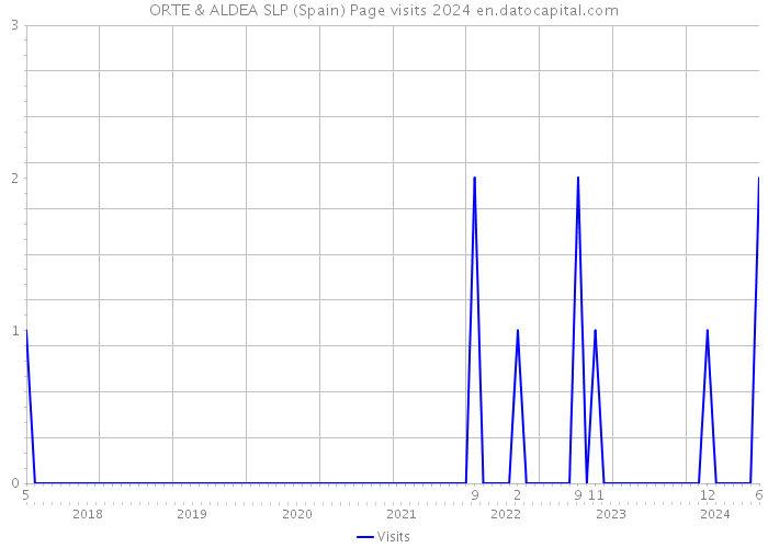 ORTE & ALDEA SLP (Spain) Page visits 2024 