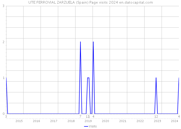 UTE FERROVIAL ZARZUELA (Spain) Page visits 2024 