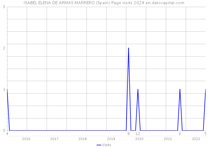ISABEL ELENA DE ARMAS MARRERO (Spain) Page visits 2024 