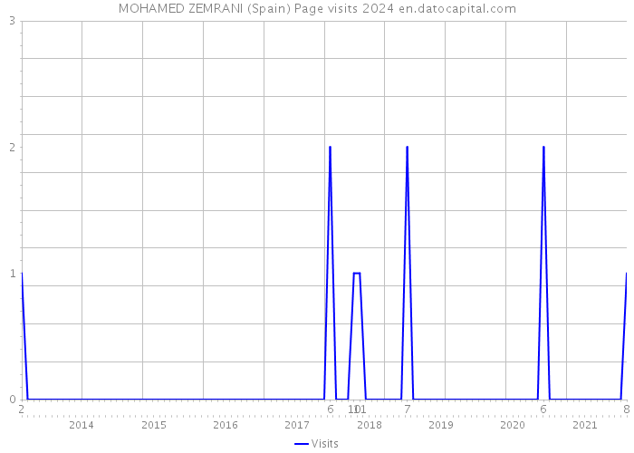 MOHAMED ZEMRANI (Spain) Page visits 2024 