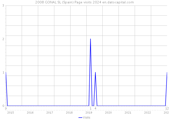 2008 GONAL SL (Spain) Page visits 2024 