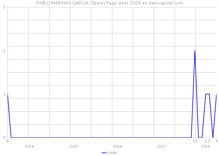 PABLO MARINAS GARCIA (Spain) Page visits 2024 