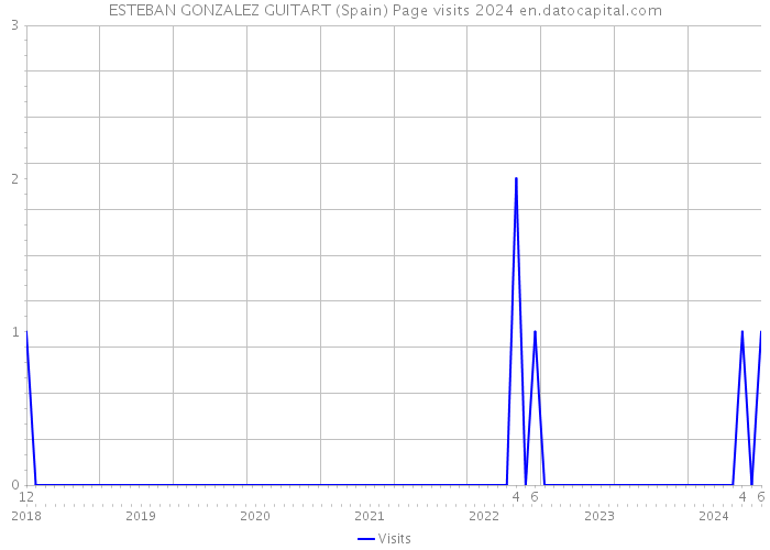 ESTEBAN GONZALEZ GUITART (Spain) Page visits 2024 