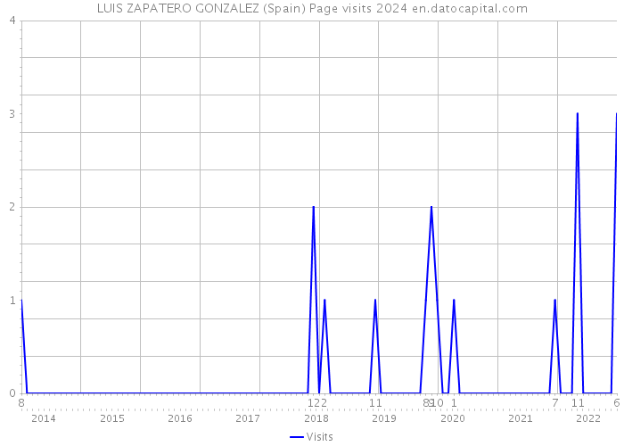 LUIS ZAPATERO GONZALEZ (Spain) Page visits 2024 