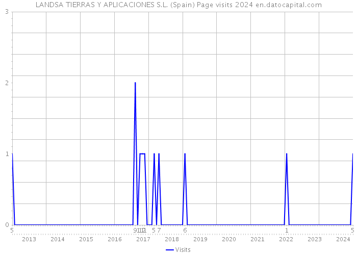 LANDSA TIERRAS Y APLICACIONES S.L. (Spain) Page visits 2024 