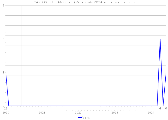 CARLOS ESTEBAN (Spain) Page visits 2024 