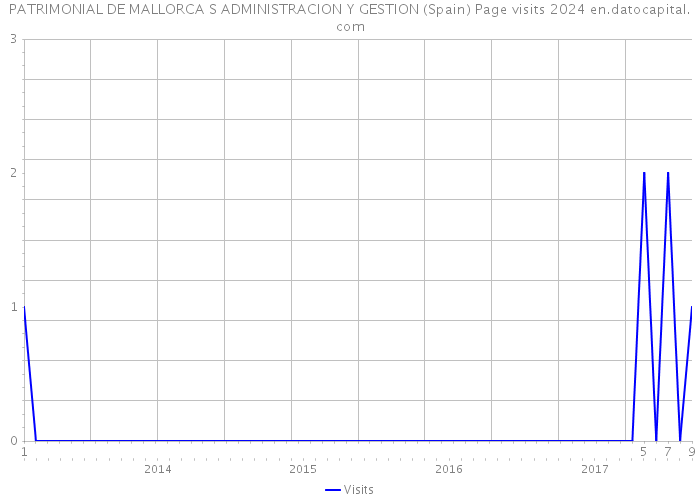 PATRIMONIAL DE MALLORCA S ADMINISTRACION Y GESTION (Spain) Page visits 2024 