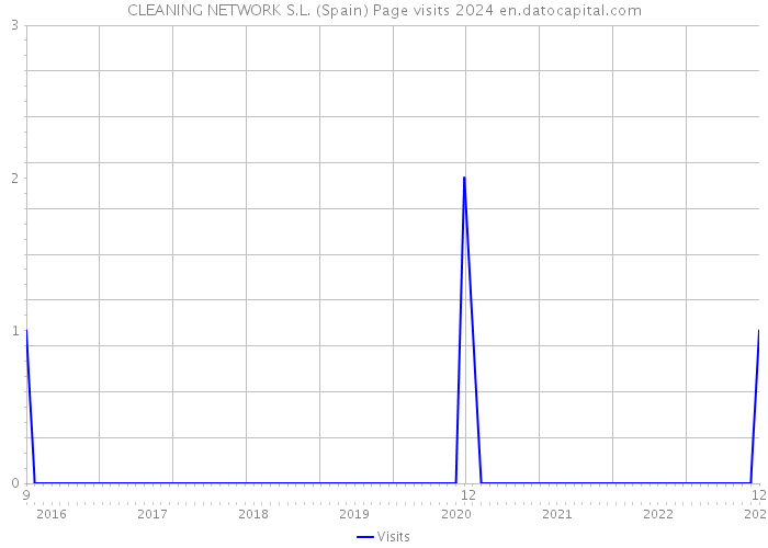 CLEANING NETWORK S.L. (Spain) Page visits 2024 