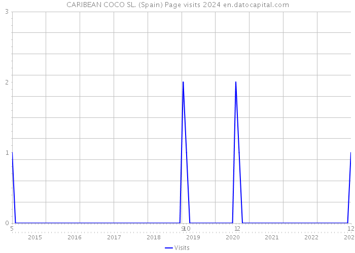 CARIBEAN COCO SL. (Spain) Page visits 2024 