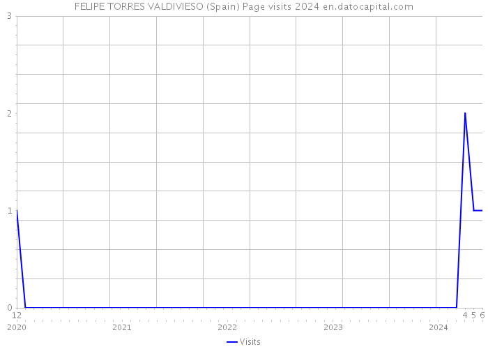 FELIPE TORRES VALDIVIESO (Spain) Page visits 2024 