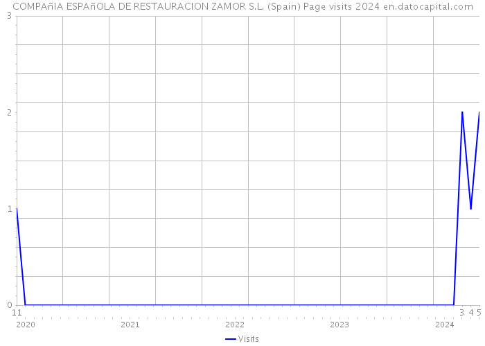 COMPAñIA ESPAñOLA DE RESTAURACION ZAMOR S.L. (Spain) Page visits 2024 