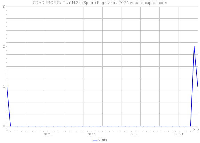 CDAD PROP C/ TUY N.24 (Spain) Page visits 2024 