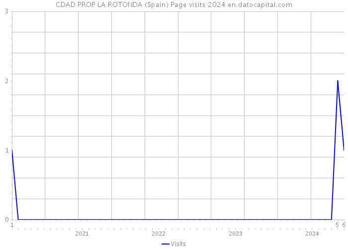 CDAD PROP LA ROTONDA (Spain) Page visits 2024 