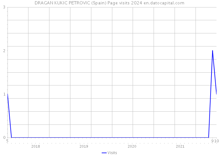 DRAGAN KUKIC PETROVIC (Spain) Page visits 2024 
