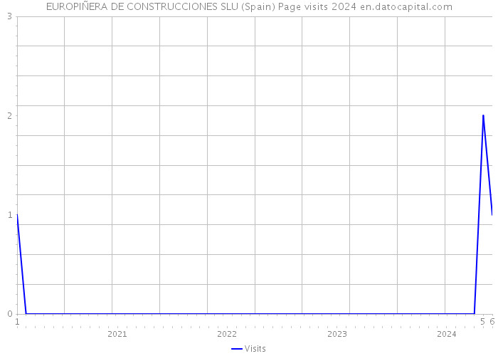 EUROPIÑERA DE CONSTRUCCIONES SLU (Spain) Page visits 2024 