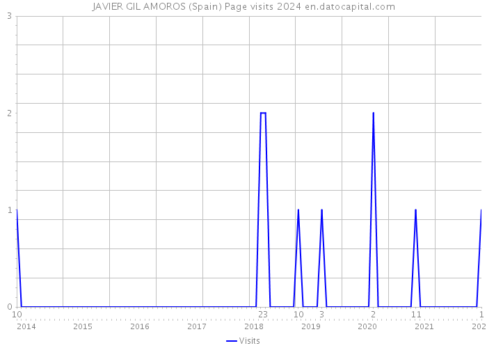 JAVIER GIL AMOROS (Spain) Page visits 2024 
