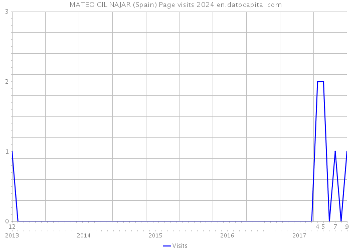 MATEO GIL NAJAR (Spain) Page visits 2024 