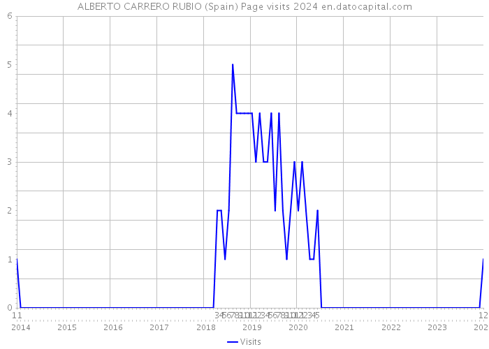 ALBERTO CARRERO RUBIO (Spain) Page visits 2024 