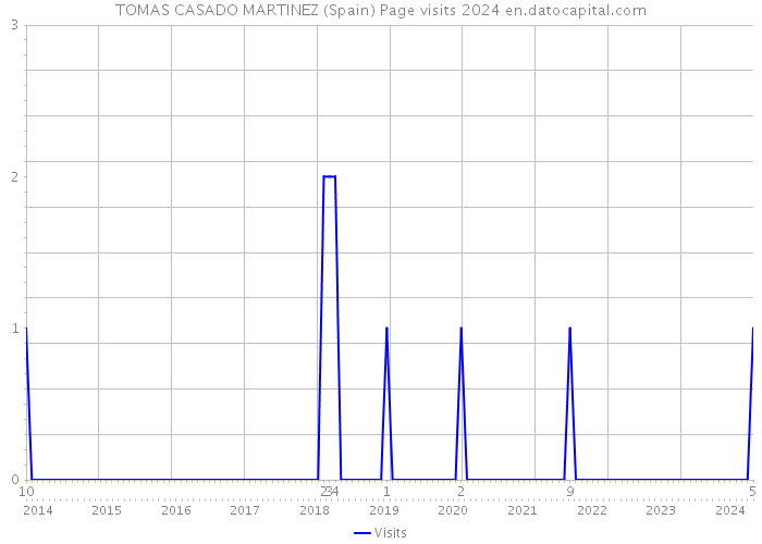 TOMAS CASADO MARTINEZ (Spain) Page visits 2024 