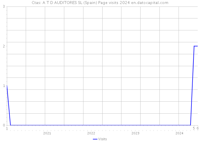 Ctas: A T D AUDITORES SL (Spain) Page visits 2024 