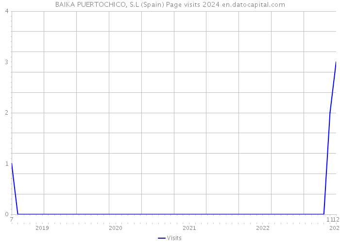 BAIKA PUERTOCHICO, S.L (Spain) Page visits 2024 