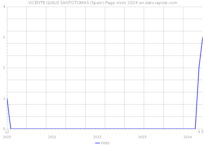 VICENTE QUILIS SANTOTOMAS (Spain) Page visits 2024 