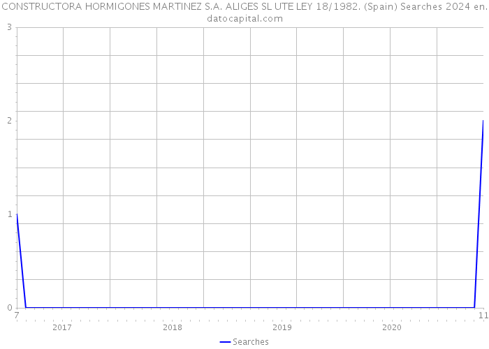 CONSTRUCTORA HORMIGONES MARTINEZ S.A. ALIGES SL UTE LEY 18/1982. (Spain) Searches 2024 