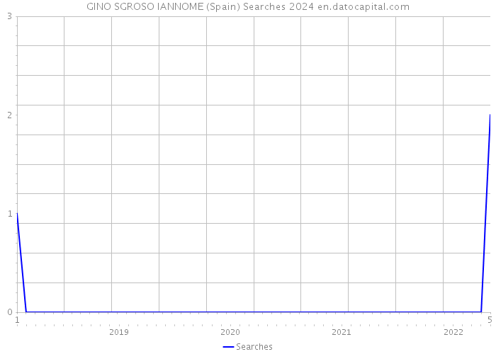 GINO SGROSO IANNOME (Spain) Searches 2024 