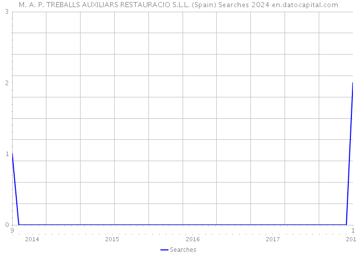 M. A. P. TREBALLS AUXILIARS RESTAURACIO S.L.L. (Spain) Searches 2024 