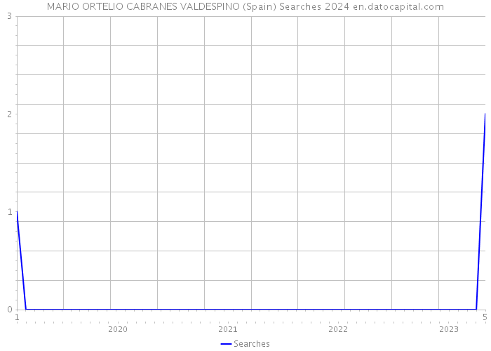 MARIO ORTELIO CABRANES VALDESPINO (Spain) Searches 2024 