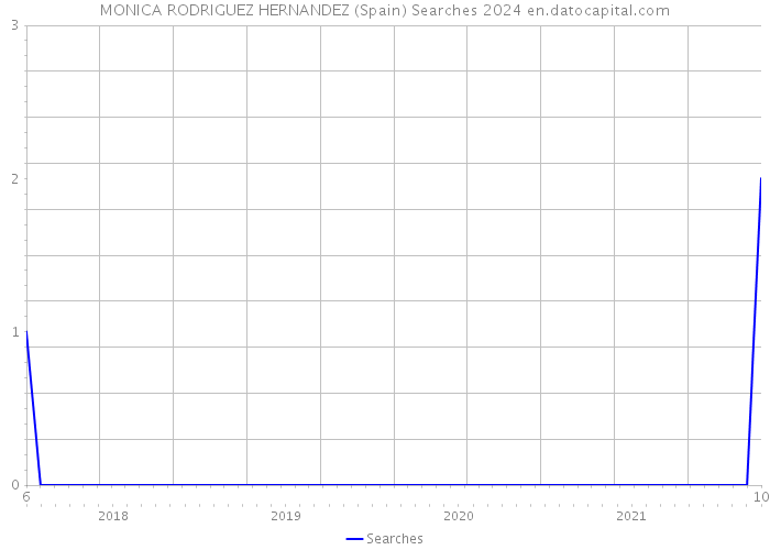 MONICA RODRIGUEZ HERNANDEZ (Spain) Searches 2024 