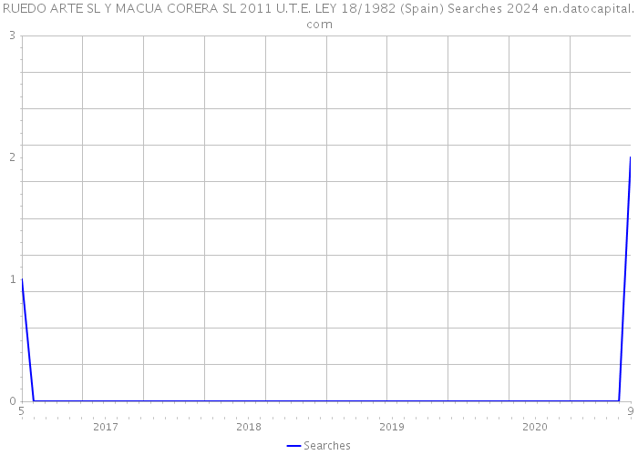 RUEDO ARTE SL Y MACUA CORERA SL 2011 U.T.E. LEY 18/1982 (Spain) Searches 2024 