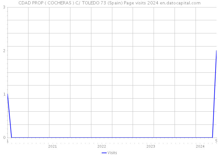 CDAD PROP ( COCHERAS ) C/ TOLEDO 73 (Spain) Page visits 2024 