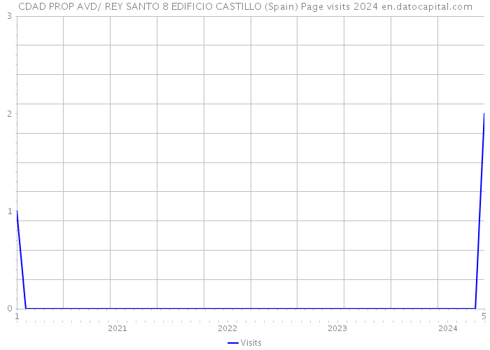 CDAD PROP AVD/ REY SANTO 8 EDIFICIO CASTILLO (Spain) Page visits 2024 