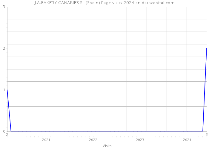 J.A.BAKERY CANARIES SL (Spain) Page visits 2024 