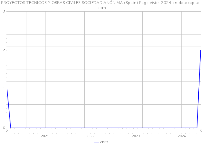 PROYECTOS TECNICOS Y OBRAS CIVILES SOCIEDAD ANÓNIMA (Spain) Page visits 2024 