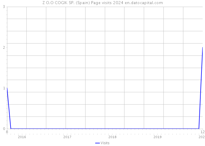Z O.O COGIK SP. (Spain) Page visits 2024 