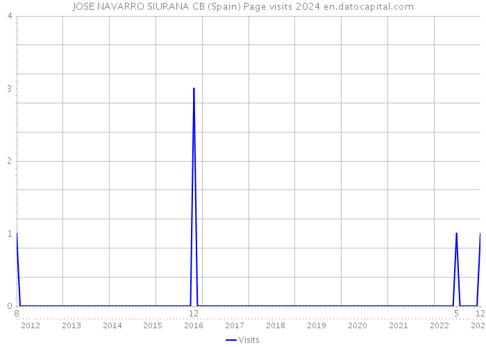 JOSE NAVARRO SIURANA CB (Spain) Page visits 2024 