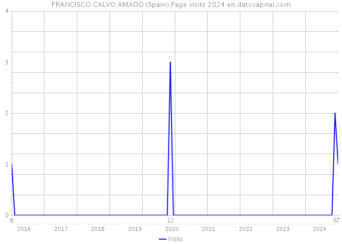 FRANCISCO CALVO AMADO (Spain) Page visits 2024 