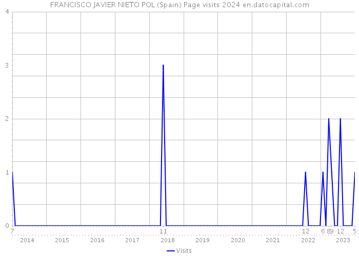 FRANCISCO JAVIER NIETO POL (Spain) Page visits 2024 