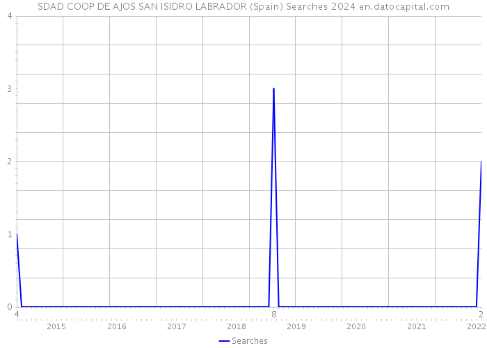 SDAD COOP DE AJOS SAN ISIDRO LABRADOR (Spain) Searches 2024 