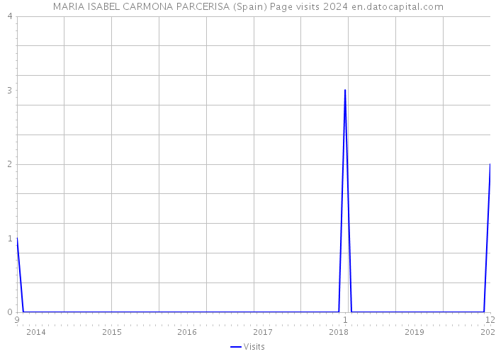 MARIA ISABEL CARMONA PARCERISA (Spain) Page visits 2024 