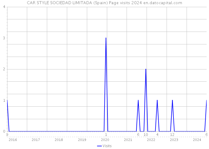 CAR STYLE SOCIEDAD LIMITADA (Spain) Page visits 2024 