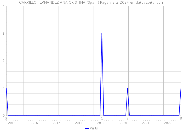 CARRILLO FERNANDEZ ANA CRISTINA (Spain) Page visits 2024 