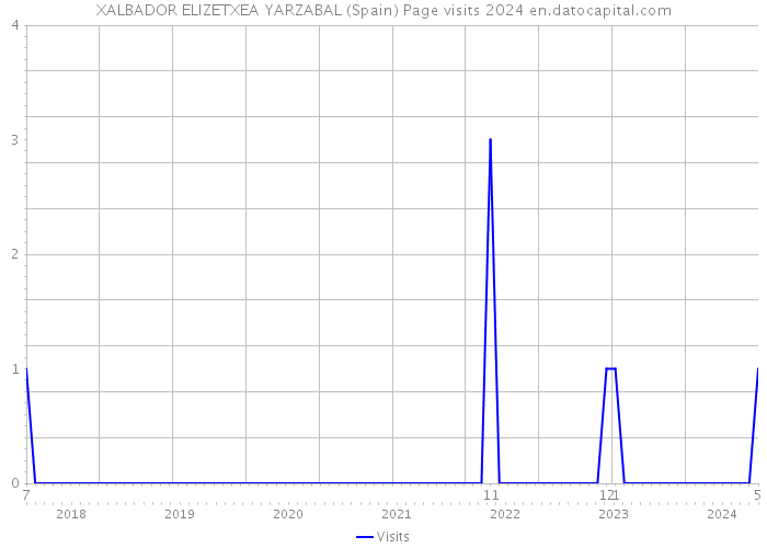 XALBADOR ELIZETXEA YARZABAL (Spain) Page visits 2024 