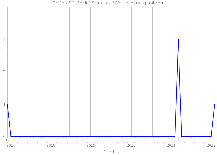 DASAN SC (Spain) Searches 2024 