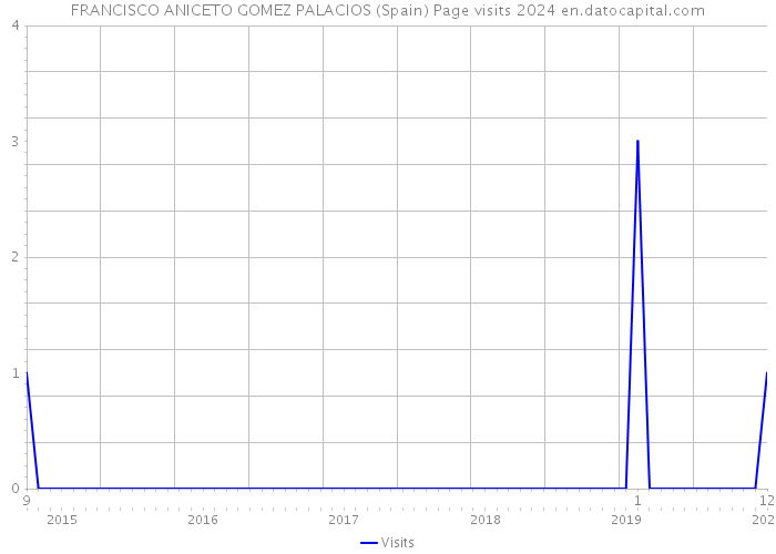 FRANCISCO ANICETO GOMEZ PALACIOS (Spain) Page visits 2024 