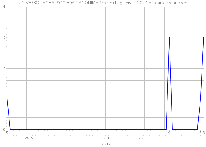 UNIVERSO PACHA SOCIEDAD ANÓNIMA (Spain) Page visits 2024 