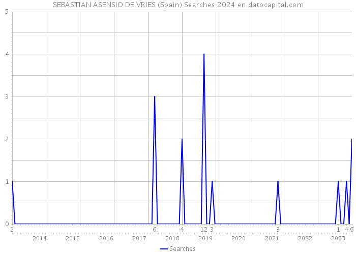 SEBASTIAN ASENSIO DE VRIES (Spain) Searches 2024 